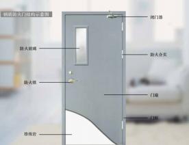 鋼質(zhì)防火門結(jié)構(gòu)示意圖
